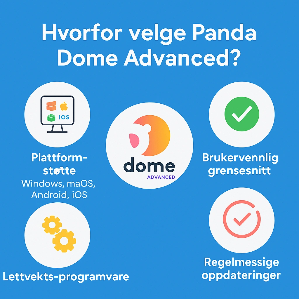 Infografikk som forklarer fordelene med Panda Dome Advanced: plattformstøtte, brukervennlighet, lettvektsprogramvare og jevnlige oppdateringer.